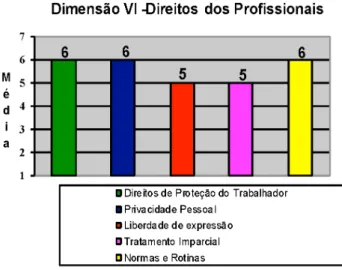 Figure 4 - Average satisfaction of professionals accord- accord-ing to Dimension V - Social integration in the service