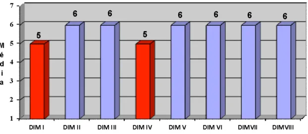 Figure 6 - Overall satisfaction of nursing professionals according to conceptual dimensions