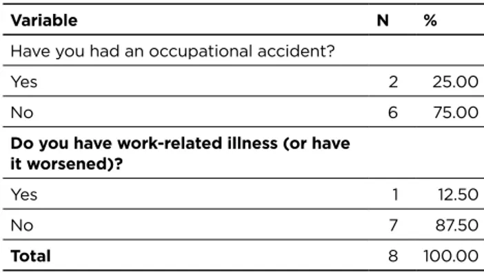 Table 2 - Occupational accident and occupational disease
