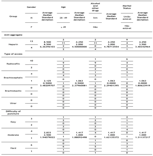 Table 2 - Distribution of patients on hemodialysis using the Buttonhole technique: age, alcohol and other drugs, and   marital status in relation to anti-aggregant, puncture difficulty, intercurrences, reason for inclusion in the BH program in  hemodialyti
