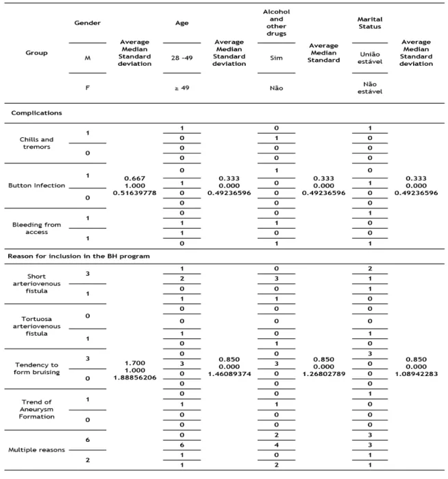 Table 3 - Distribution of patients on hemodialysis using the Buttonhole technique: age, alcohol and other drugs, and   marital status in relation to anti-aggregant, puncture difficulty, intercurrences, reason for inclusion in the BH program in  hemodialyti