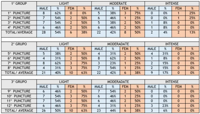 Table 4 - Distribution of hemodialysis patients using the Buttonhole technique 