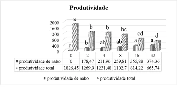 Figura 4 – Produtividade de nabo (PN), produtividade total (canola+nabo) (PT) em função da densidade populacional  de plantas de nabo 