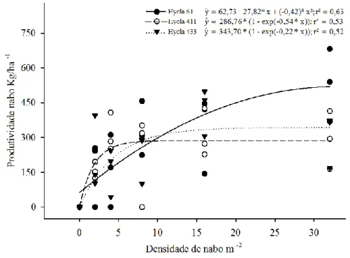 Figura 5 - Produtividade de grãos de nabo em função da densidade populacional de plantas de nabo