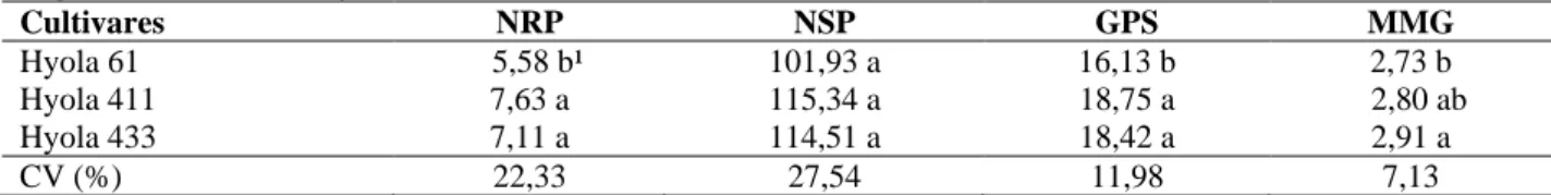 Tabela 1 - Número de ramos por planta (NRP), número de silíquas por planta (NSP), grãos por silíqua (GPS), massa de  mil grãos (MMG) em função de diferentes cultivares de canola 