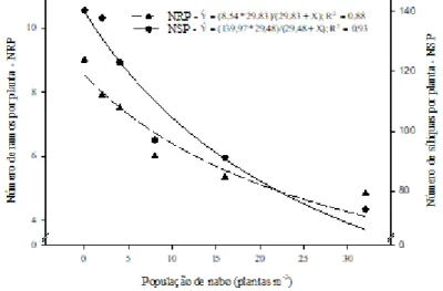 Figura 1 - Número de ramos por planta (NRP) e número de silíquas por planta (NSP) em função de diferentes densidades  populacionais de nabo