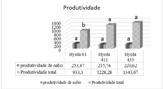 Figura 3 - Produtividade de nabo (kg ha -1 ), produtividade total (canola+nabo) (PT), em função de diferentes cultivares  de canola