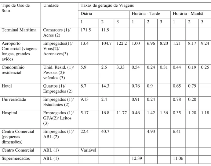 Tabela 6 – Taxas de viagens geradas tendo em conta o uso de solo (RedPGV, 2014)  Tipo de Uso de 