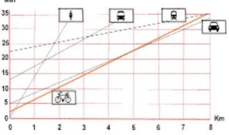Figura 17 – Comparação da duração da viagem nos vários modos de transporte numa distância de 8km  (CE, 2000) 