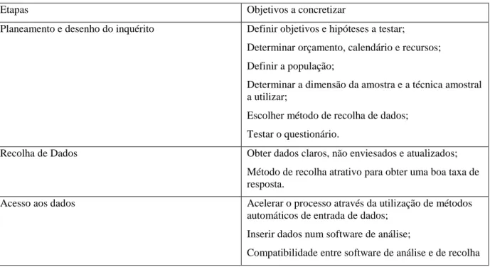 Tabela 9 – Etapas de realização de uma pesquisa por inquérito, adaptado de (PSE, 2011) 