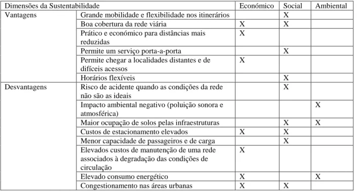 Tabela 13 - Mobilidade sustentável: vantagens e desvantagens do transporte individual motorizado  (automóvel) – Fonte: (Beirão &amp; Cabral, 2007) 