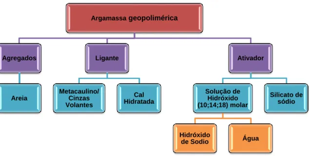 Figura 3.1 – Materiais utilizados na conceção das argamassas geopoliméricas 