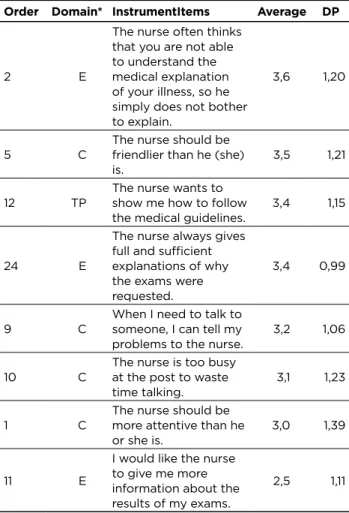 Table 4 presents the scores obtained for satisfaction  in each of the three dimensions of the ISP and, finally, the  overall satisfaction of the study