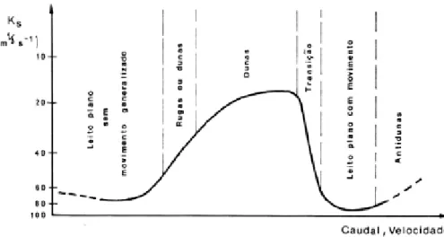 Figura 2.7 - Configurações de fundo, coeficiente de Manning-Strickler em função do caudal ou da  velocidade (Adaptado de Lencastre e Franco 1984) 
