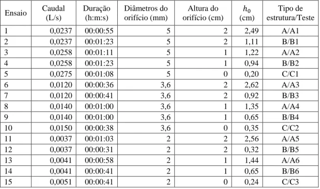 Tabela 3.4- Condições experimentais para o caudal máximo e diâmetro da areia igual a 1,425 mm  Ensaio   Caudal  (L/s)  Duração (h:m:s)   Diâmetros do  orifício (mm)   Altura do  orifício (cm)  (cm)  Tipo de  estrutura/Teste   1  0,0237  00:00:55  5  2  2,4