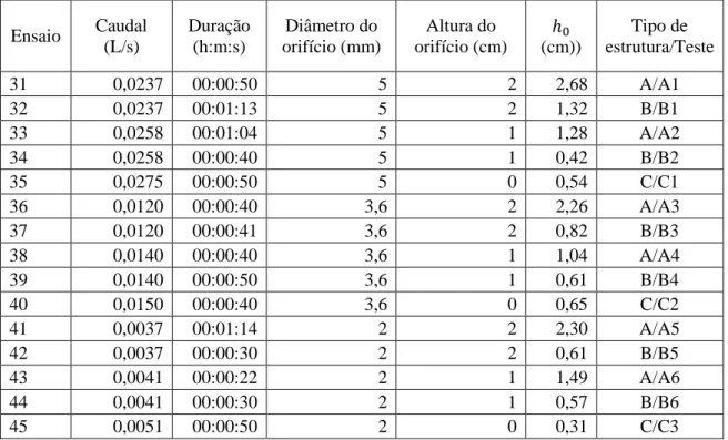 Tabela 3.6 - Condições experimentais para o caudal máximo e diâmetro da areia igual a 0,338 mm  Ensaio   Caudal  (L/s)  Duração  (h:m:s)   Diâmetro do  orifício (mm)   Altura do  orifício (cm)  (cm))  Tipo de  estrutura/Teste   31  0,0237  00:00:50  5  2  