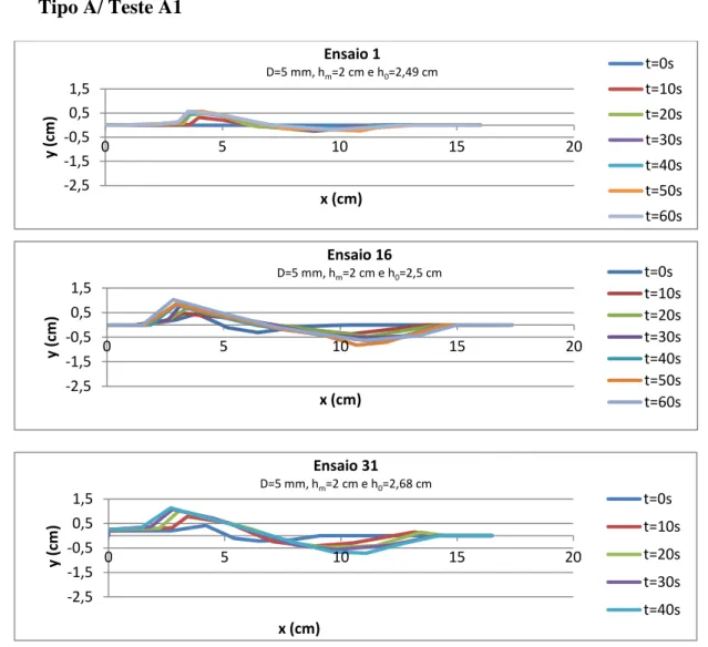 Gráfico 4.1 – Perfil longitudinal do leito de sedimentos a jusante da descarga de fundo para os  ensaios 1, 16 e 31 