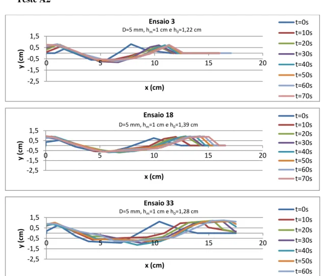 Gráfico 4.2 – Perfil longitudinal do leito de sedimentos a jusante da descarga de fundo para os  ensaios 3, 18 e 33 