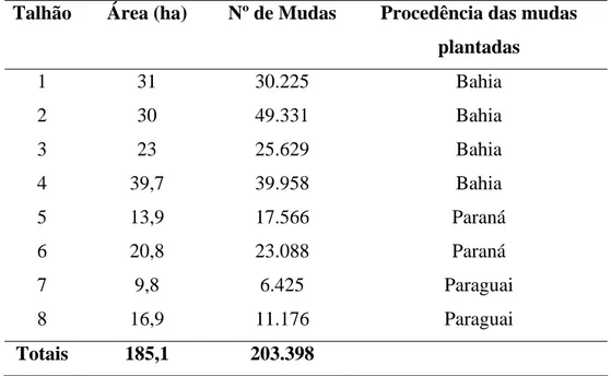 Tabela 1. Descrição dos talhões Fazenda São Gabriel. 