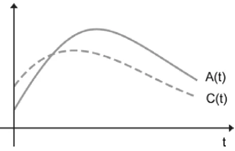 Figura 9: Curva logística do ciclo de vida do produto turístico. 