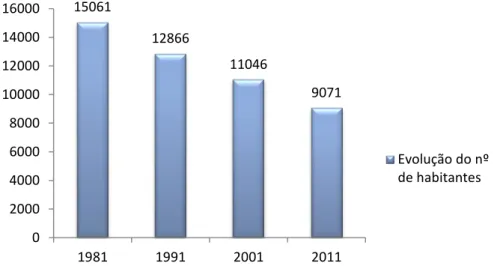 Gráfico 1: Evolução do número de habitantes no PNPG (1981-2011). 
