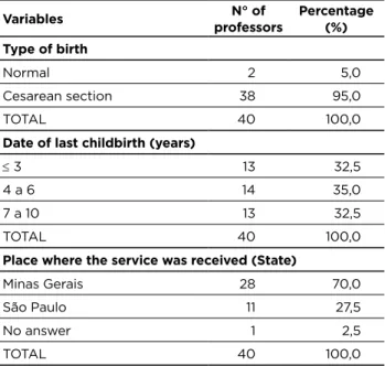 Table 1 - Distribution of teachers according to the variables,  type of delivery, date of last childbirth and the place where  the care was given - Alfenas – MG, 2016
