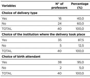 Table 2 - Distribution of teachers according to the variables,  choice of type of delivery, choice of institution where the  delivery took place and choice of the professional who gave  birth - Alfenas – MG, 2016