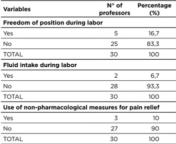 Table 5 - Distribution of teachers who entered labor  according to variables, freedom of position, fluid intake  and use of non-pharmacological measures for pain relief -  Alfenas – MG, 2016