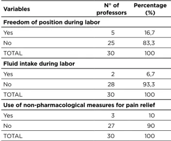 Table 5 - Distribution of teachers who entered labor  according to variables, freedom of position, fluid intake  and use of non-pharmacological measures for pain relief -  Alfenas – MG, 2016