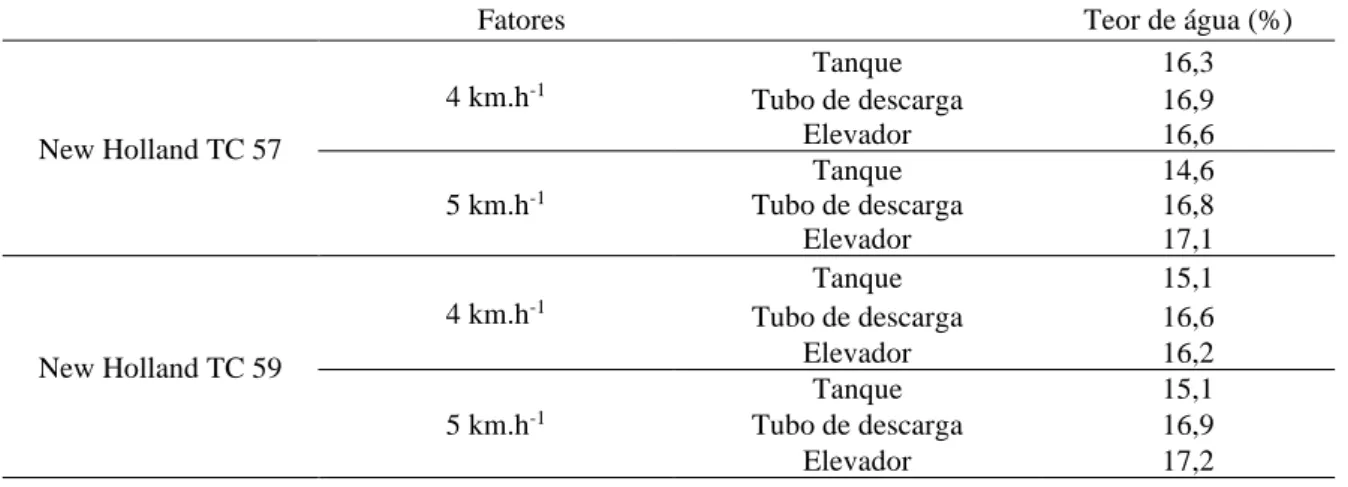 Tabela 1- Teor de água inicial das sementes de milho cultivar Pioneer 3021 obtidas no tanque graneleiro, na saída do  tubo de descarga e no elevador, para dois modelos de colhedora New Holand, operando a 4 km.h -1  e 5 km.h -1 