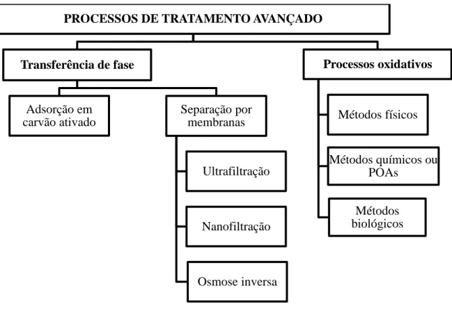 Figura 1 – Classificação dos processos de tratamento avançado PROCESSOS DE TRATAMENTO AVANÇADO 