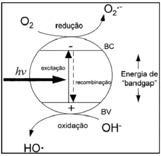 Figura 3 – Esquema concetual do mecanismo da fotocatálise heterogénea com TiO 2