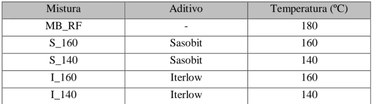 Figura 3.4 Sistema aquecimento betume 