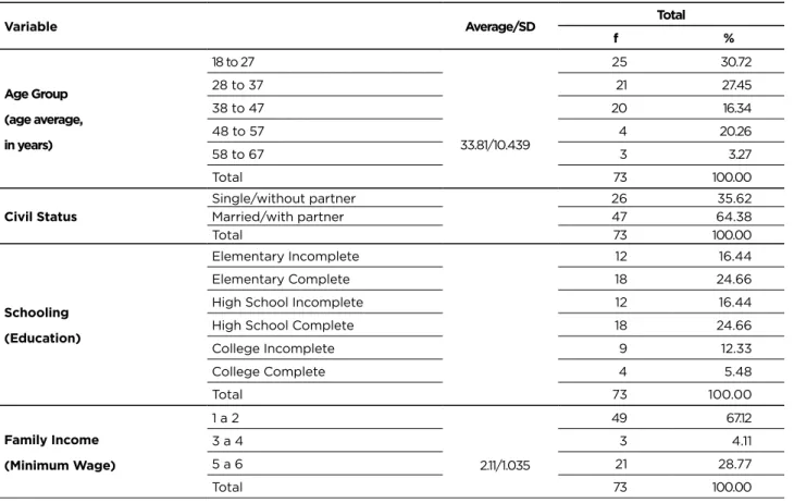 Table 1 - Distribution of workers in the services of beauty and hygiene, and technologists and technicians in complementary  and aesthetic therapies in relation to sociodemographic data