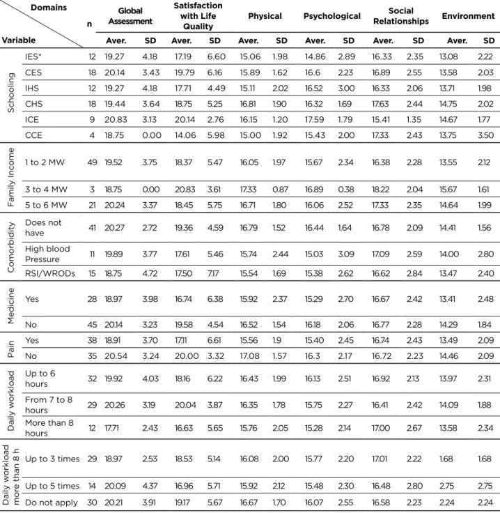 Table 2 - Scores related to the domains and the WHOQOL-BREF global assessment in relation to workers in the services of  beauty and hygiene, and technologists and technicians in complementary and aesthetic therapies