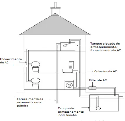 Figura 7 - Sistema típico de tratamento de águas cinzentas (AC) adaptado de (Li, Boyle &amp; 