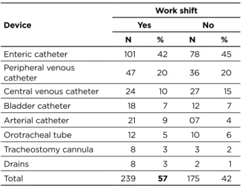 Table 1 - List of devices removed in an unplanned manner 