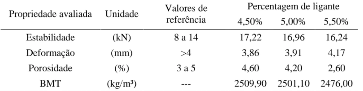 Tabela 3.4: Propriedades volumétricas e estabilidade Marshall da mistura convencional  Propriedade avaliada  Unidade  Valores de 