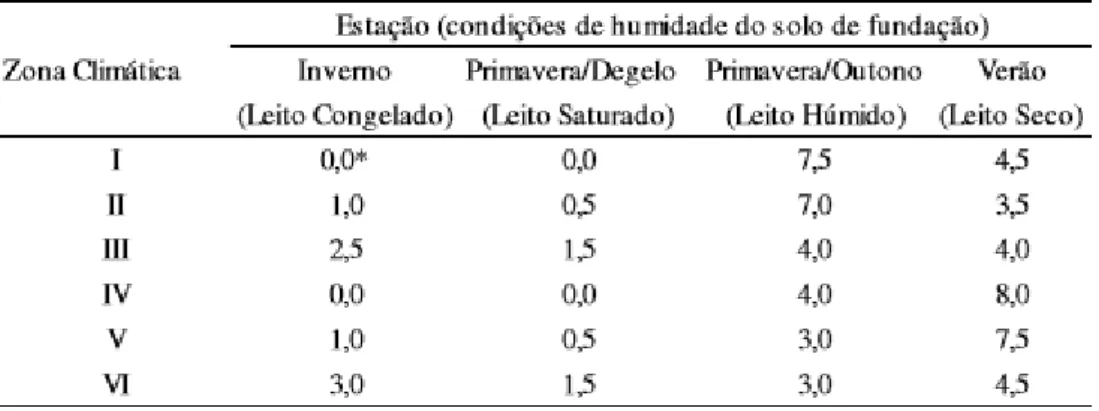 Tabela 3 - Duração das estações do ano (meses) para as seis regiões climáticas dos EUA