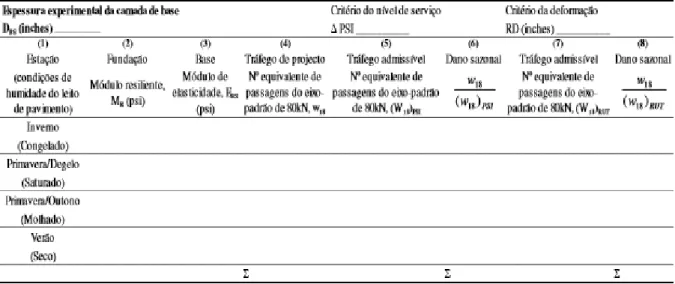 Tabela 4 - Cálculo do dano total do pavimento para ambos os critérios (Nível de serviço e Deformação),  com base numa espessura experimental da camada de base