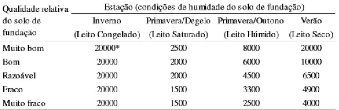 Tabela 5 - Módulo resiliente sazonal do solo de fundação, MR (psi), em função da qualidade relativa do  material da fundação