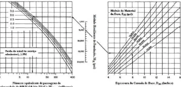 Figura 10 - Ábaco de dimensionamento para estradas não pavimentadas considerando a perda de nível de  serviço admissível.