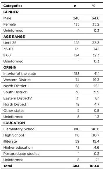 Table 1 - Distribution of users served by SAMU 192 RN,  according to sex, age group, origin and educational level