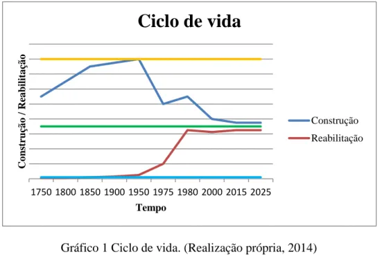 Gráfico 1 Ciclo de vida. (Realização própria, 2014) 