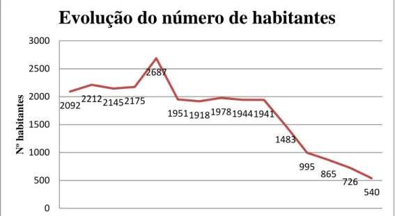 Gráfico 2 Evolução do número de habitantes. (Instituto Nacional de  Estatística, 2011) 