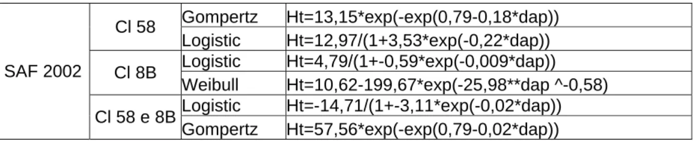 Tabela 4 - Equações obtidas a partir de regressão utilizando-se o modelo sigmoidal, considerando a  altura das 10 primeiras árvores, 