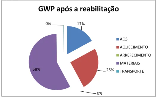 Figura 11. Gráfico da integração dos impactes ambientais (GWP) nas necessidades  energéticas após reabilitação no rés-do-chão 