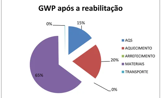 Figura 13. Gráfico da integração dos impactes ambientais (GWP) nas necessidades  energéticas após reabilitação no 1º andar 