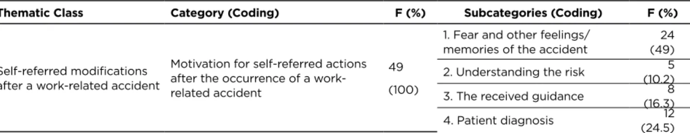 Table 2 – Distribution of thematic classes, thematic categories, subcategories and respective frequencies