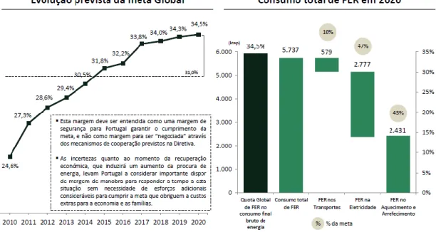 Figura 3 - Evolução prevista da meta global. Consumo total de FER em 2020 (Fonte: (12)) 